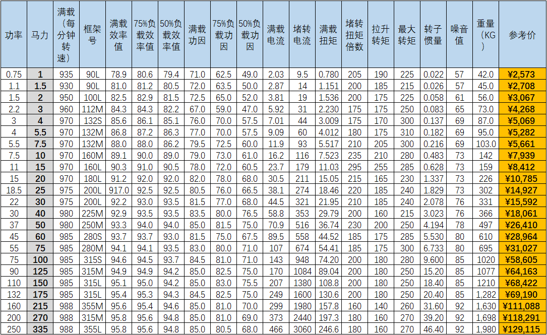 東元ATEX認(rèn)證防爆電機-6極參數(shù)及價格 東元ATEX認(rèn)證防爆電機-6極參數(shù)及價格